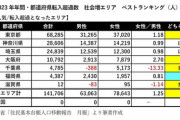 埼玉とかいう転入超過率3位、住みたい街ランキング第２位なのに地方から嫉妬される県w