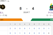 【試合結果】ヤクルト4-8巨人　村上先制20号2ランも逆転負け…高橋4回7失点の炎上