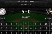 彡(ﾟ)(ﾟ)「クッソ贔屓球団が負けた…オリックスの結果でも見るか」