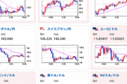 【相場】ドル円は方向感無し　米経済指標待ち