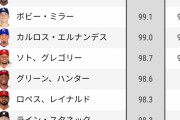 【朗報】我らがfujiさん、MLB平均球速ランキングで11位に浮上