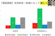 【ロイター】総裁選推薦人名簿　代表：河野＝伊藤達、岸田＝鈴木俊、高市＝西村康、野田＝三原じゅ ★2