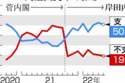 内閣支持率５０．８％　立民支持最低に　時事世論調査