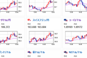 【相場】日本市場では特に材料出ず為替相場はほぼ横ばいの動き