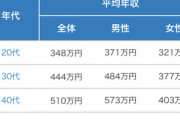 【悲報】20代正社員の平均年収、348万円
