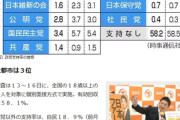 【維新と逆転】参政党、ガチのマジで大躍進する模様