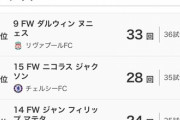 ◆悲報◆リバポFWダルウィン・ヌニェス、オフサイド回数プレミアNO１😂