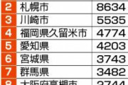 【悲報】障害福祉事業者の不正受給６億円！　１９年度、６年間で３０億円超