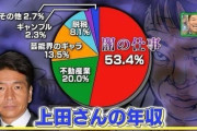 上田晋也さんについて知っている事