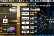 【速報】サウジ政府系ファンドに動き、日本のゲーム銘柄約１兆円をグループ内移動　スクエニなど保有