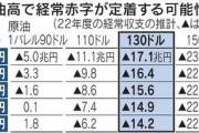 【緊急】日本、42年ぶりに経常赤字国へ転落か　1ドル140円まで進めば輸入減と輸出増で回避の可能性も