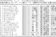 【競馬】　皐月賞(GⅠ) 　2chレスまとめ