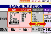 【コロナ】オミクロン株の６０歳未満の致死率0.00％だと判明…保健所所長「オミクロン株については季節性インフルエンザと致死率が変わらない」