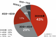【悲報】エ○チにかける時間、30分以下が多数を占めてた
