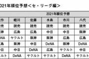DELTAアナリスト陣による2021年順位予想　最下位最多はヤクルトとオリックス