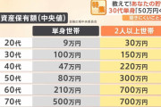 日本人の平均貯蓄金額、ちょっとイク