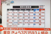 東京､3万1593人が新型コロナに感染　前週火曜の約2.9倍で草