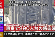 東京､過去最多の290人以上が新型コロナに感染