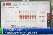 投資家､95.7%が岸田政権を｢支持しない｣ｗｗｗｗｗｗｗ