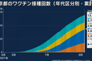 【新型コロナ】東京都で新たに1675人感染、20代 407人、30代 348人、40代 285人、65歳以上は125人 9月9日