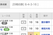 ●今年のG1、19レース中15レースを4人の騎手で持っていってしまう