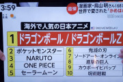 【アメリカ調べ】海外で人気のアニメランキング発表ｗ