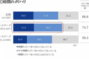 リモートワークをしている人のうち75%が「メリハリがつけにくい」と感じていることが判明
