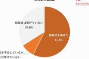 結婚式、挙式費用の平均は約300万円 3人に1人が「挙式なし」調査で明らか