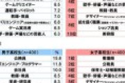 最新の高校生が将来就きたい職業ランキング発表される →