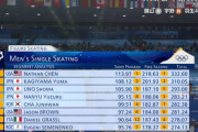 ネーサン・チェン金メダル！鍵山が銀、宇野が銅、羽生4位
