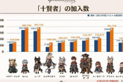 【グラブル】エスタリオラの取得者は前回から一気に2倍近くに！8周年生放送の十賢者集計