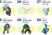 【悲報】ゴリランダーさん、御三家最終であるにも関わらずガラル人気ランキング29位