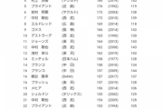 佐藤輝明年間238三振ペースwtwtwtwtwtwtwtwtwtwtwtw