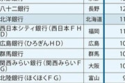 【画像】日本の銀行ランキングがこちら　お前らの地元は何位やった？
