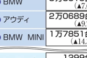 1000万円超輸入車が最多に　21年度販売、富裕層の消費向く