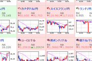 【為替相場】米株指数は上昇　ドル円は１０５円付近とドル買いの動き