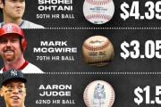 【海外の反応】大谷翔平が塗り替えた記念球の落札記録【MLB】