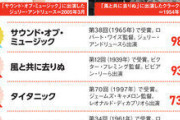 米アカデミー賞作品賞映画　好きな作品ランキング発表　  [2/16]