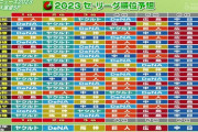 【画像】解説者・タレントのセリーグ順位予想が酷すぎるｗ