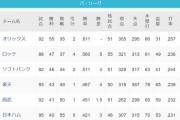 ソフトバンクとオリックス９ゲーム差←これ