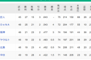 【8/14】●●●●●●●中日_●●●●広島_●●●東京_●●阪神_横浜○○○○_読売○○○○○○○○○○○○
