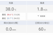 現在のベルーナドーム気温38℃ｗｗｗｗｗｗｗｗｗｗｗｗｗｗｗ