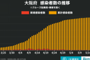 ◆速報◆大阪府の新たな感染者3人、前週比3人減