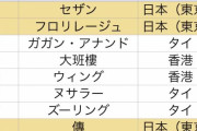 2024年「アジアのベストレストラン50」1位・2位を日本が独占、10位以内に日本が4軒、タイが3軒、香港が2軒、シンガポールが1軒 [4/28]  [昆虫図鑑★]