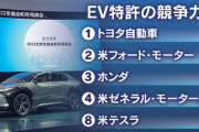 韓国紙「EVの技術、日本が世界一で中韓を圧倒　特許競争力上位50社　日本21社、韓国5社、中国2社　ネチズン激怒」
