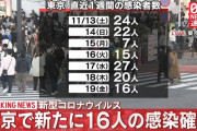 【11/20】東京都で新たに16人の感染確認　新型コロナウイルス