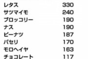 【悲報】ほうれん草のデメリット、多すぎる