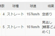 佐々木朗希、大谷と並ぶオールスター日本人最速タイの162キロ！それをウォーカーが打ち返す！！