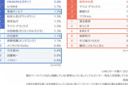 【悲報】今の20代、信頼してる人「ひろゆき」が2位に