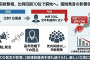 【村上誠一郎比例10位】「次も優遇される約束」「中道に鞍替えしておけば…」　 地元「高市さんのやることは容赦ない」